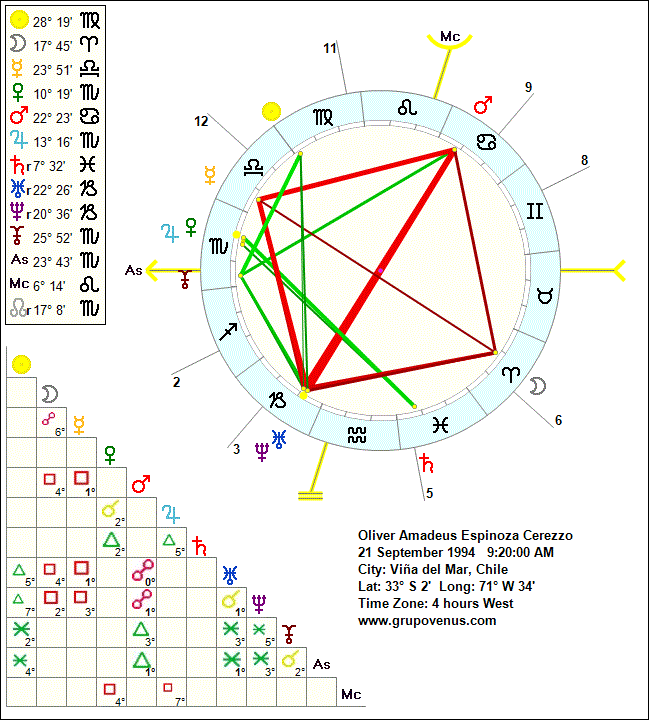 Oliver's natal chart<br>Oliver Amadeus Espinoza Cerezzo<br>21 September 1994<br>9:20 a.m. GMT-4<br>Chile, Viña del Mar<br>Latitude: 33 degrees, longitude: 71 degrees W 34 degrees